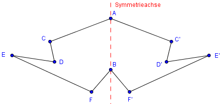 Beispiel Achsensymmetrie