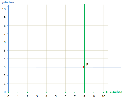 Koordinatensystem Punkt P