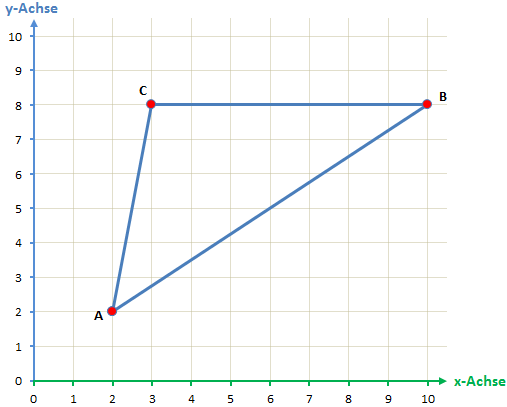 Koordinatensystem Dreieck Schritt 2