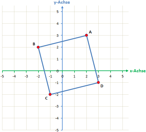 Koordinatensystem negative Werte