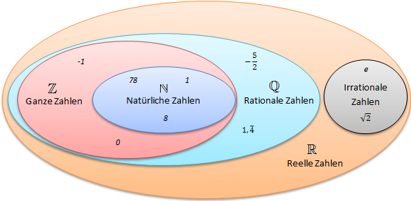 Überblick der Zahlenmengen