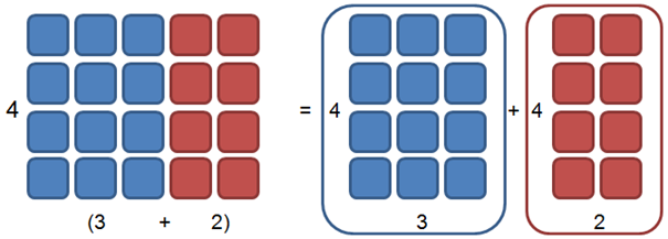 Distributivgesetz - Beispiel Addition 2