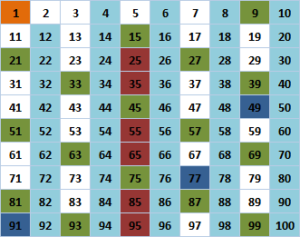 Primzahlen ⇒ Wissenswertes rund um Primzahlen ausführlich erklärt