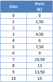 Wertetabelle - Proportionale Zuordnung