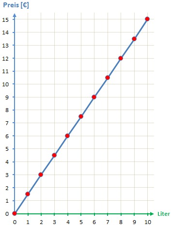 Graph - Proportionale Zuordnung