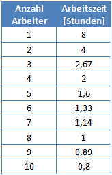 Wertetabelle antiproportionale Zuordnung