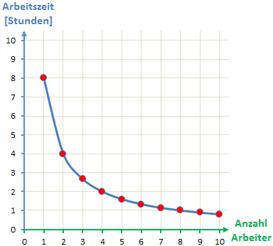 Graph antiproportionale Zuordnung