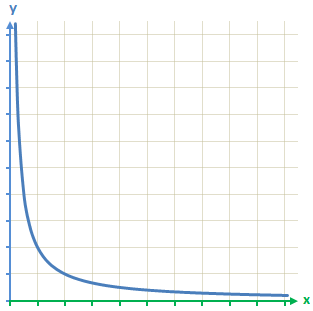 allgemeiner Graph antiproportionale Zuordnung