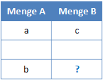 Dreisatz Tabelle