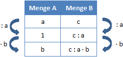 Dreisatz allgemeines Vorgehen