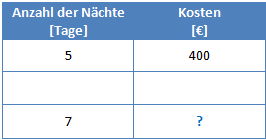 Dreisatz Beispiel 1 Schritt 1