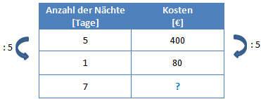 Dreisatz Beispiel 1 Schritt 2