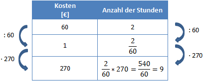 Dreisatz Beispiel 2 Schritt 3