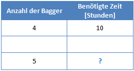 Beispiel umgekehrter Dreisatz Schritt 1