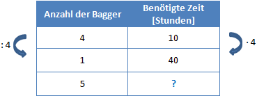 Beispiel umgekehrter Dreisatz Schritt 2