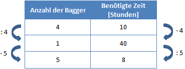 Beispiel umgekehrter Dreisatz Schritt 3