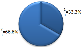 Beispiel 33% 66%