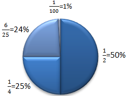 Beispiel 50%, 25%, 24%, 1%