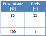 Dreisatz Schritt 1