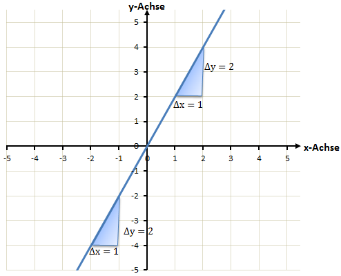 Beispiel Steigung