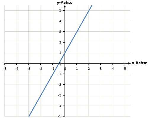 Zeichnen einer linearen Funktion - Schritt 4