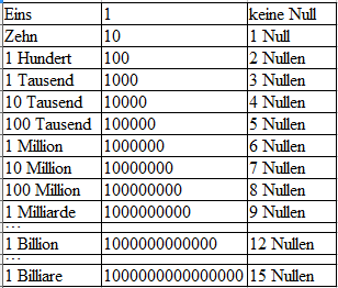 Gro e Zahlen  ausf hrliche und verst ndliche Erkl rung