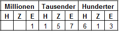 Stellenwerttafel