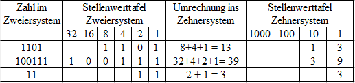 Stellenwerttafel 5