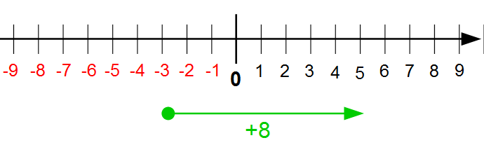 Zahlenstrahl Beispiel 1