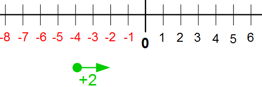 Zahlenstrahl Beispiel 3