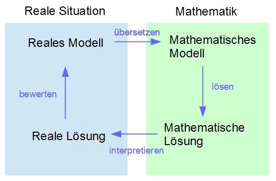 Kreislauf des Modellierens