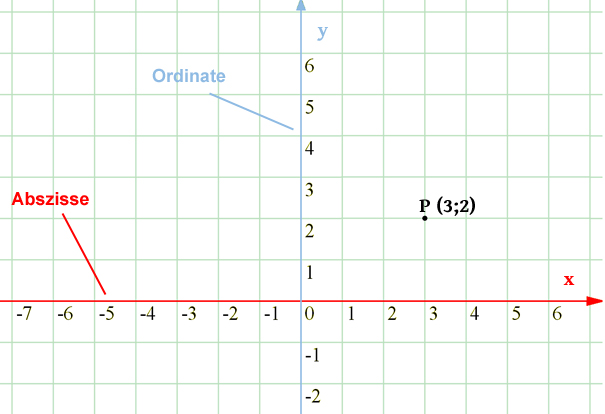 Abszisse 1