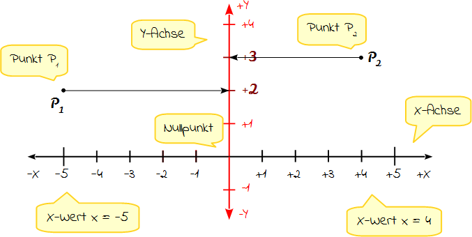 Ordinate 1