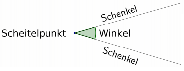 Winkel Arten bestimmen: Alle Winkel im Überblick