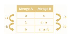 Antiproportionaler Dreisatz ⇒ Umgekehrter Dreisatz erk