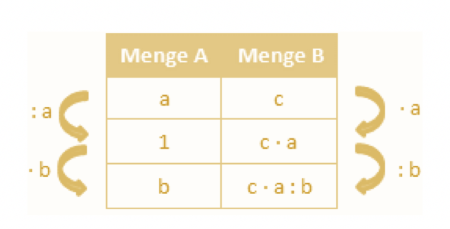 antiproportionaler Dreisatz