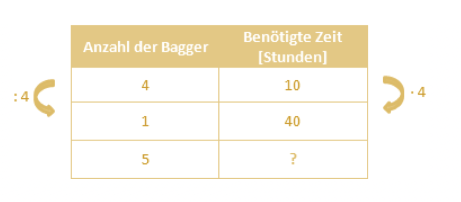 antiproportionaler Dreisatz