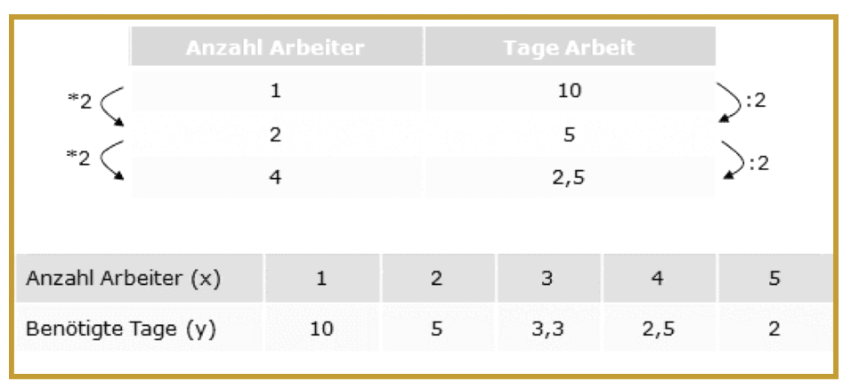 antiproportionaler Dreisatz