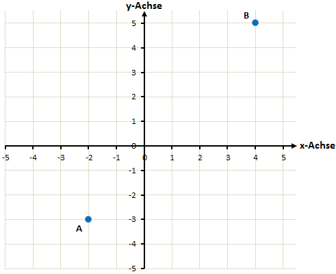 Koordinatensystem mit den Punkten A und B
