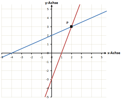 Darstellung Schnittpunkt linearer Funktionen