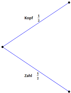 Baumdiagramm Kopf Zahl