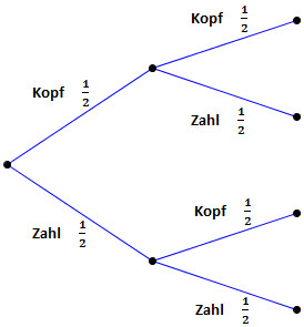 Zweiter Wurf Münze