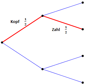 Baumdiagramm Kopf, Zahl