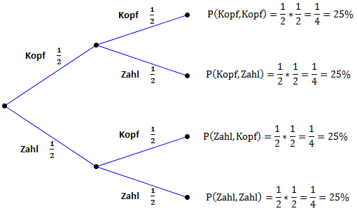 Baumdiagramm alle Wahrscheinlichkeiten