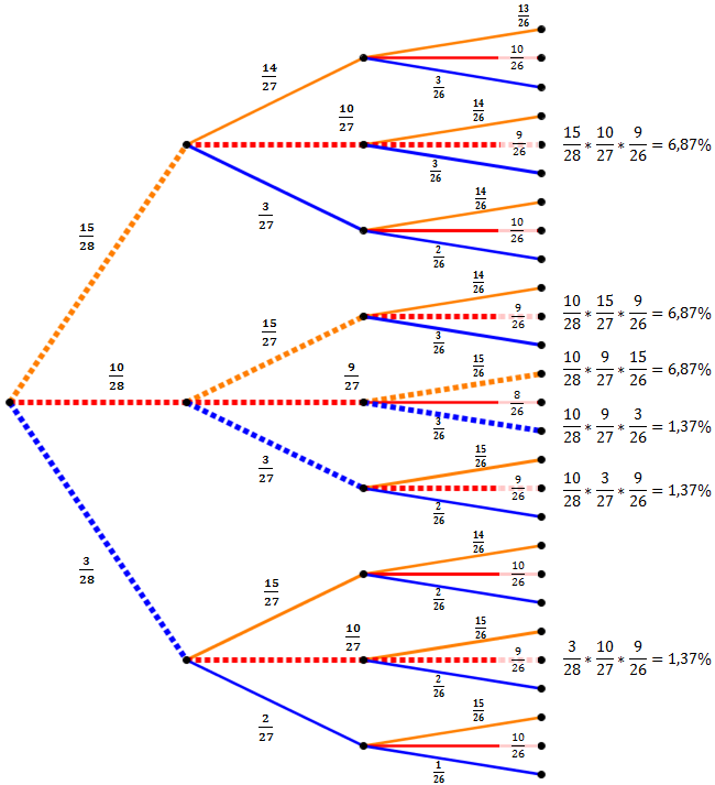 Beispiel 2: Baumdiagramm mit Wahrscheinlichkeiten