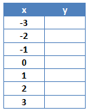 Wertetabelle