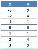 Wertetabelle 2