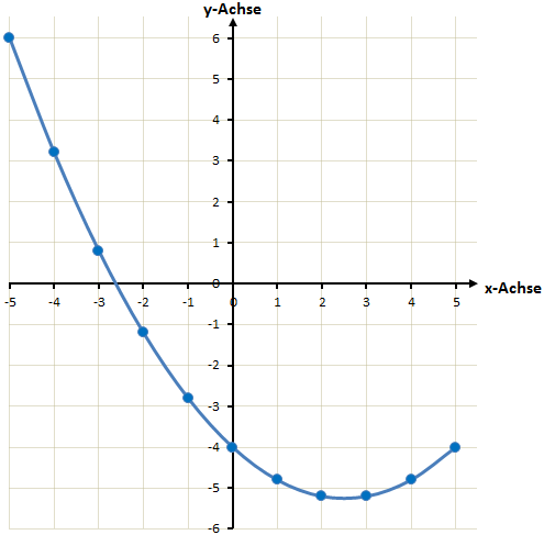 quadratische Funktion f(x) = 0,2x² - x – 4