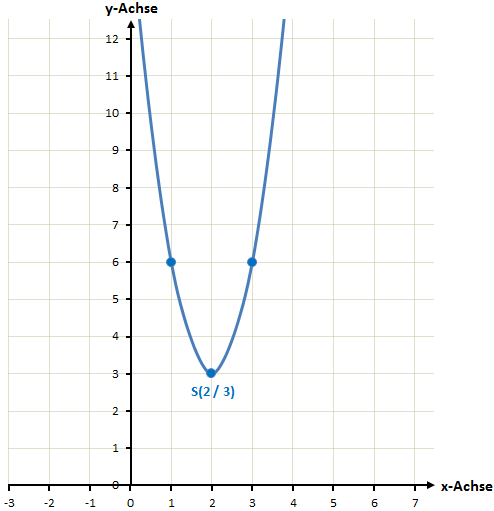 quadratische Funktion