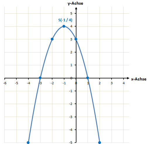 quadratische Funktion